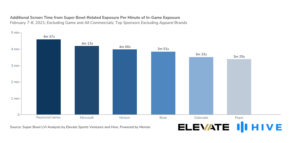 Figure 3 - 2021 Case Study: Increase in Total Time on Screen from Super Bowl-Related Exposure