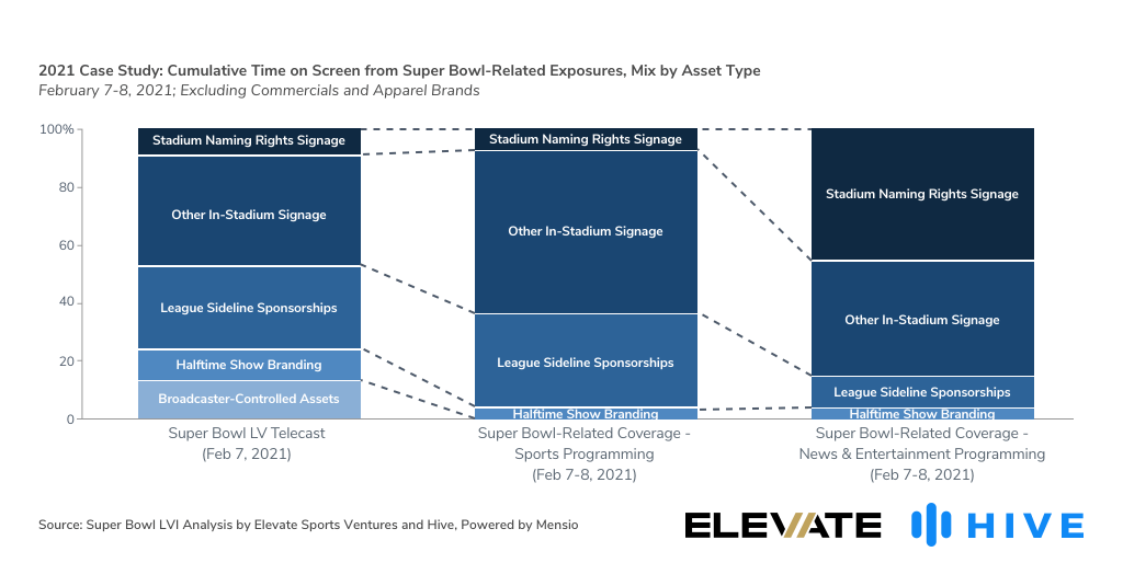 Figure 4 – 2021 Case Study: Cumulative Time on Screen from Super Bowl-Related Exposures, Mix by Asset Type (Feb 7-12, 2021; Excluding Commercials and Apparel Brands)