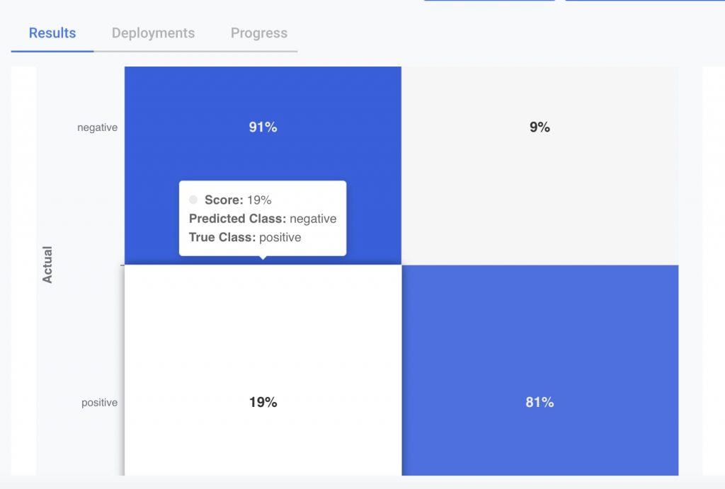 The confusion matrix for our model, which shows a 19% false negative rate.