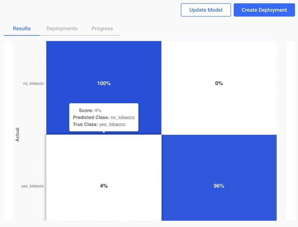  This model’s confusion matrix, which shows that there is an issue with false negatives.