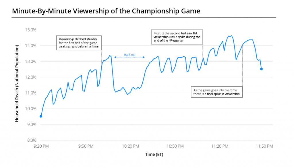 Figure 3. Viewership data powered by 605