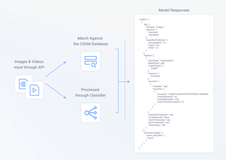 Expanding Our CSAM Detection API – Hive