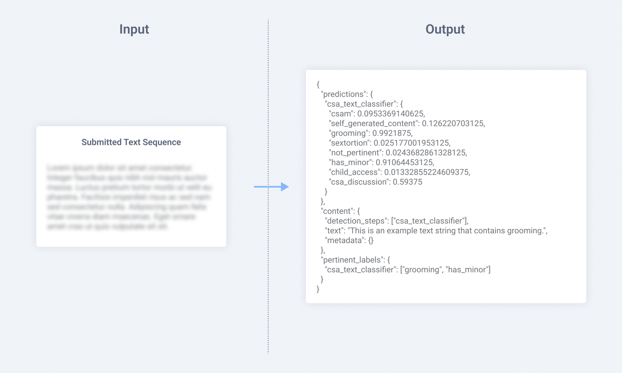 Hive Adds Thorn’s Grooming Detection to CSE Text Classifier API – Hive